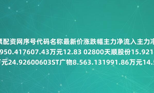 正规股票配资网序号代码名称最新价涨跌幅主力净流入主力净占比1600233圆通速递16.950.417607.43万元12.83 02800天顺股份15.9210.026831.51万元24.92600603ST广物8.563.131991.86万元14.54@02010传化智联6.020.171420.22万元6.45P00927中国铁物2.731.871375.91万元8.97f03871嘉友国